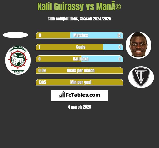 Kalil Guirassy vs ManÃ© h2h player stats