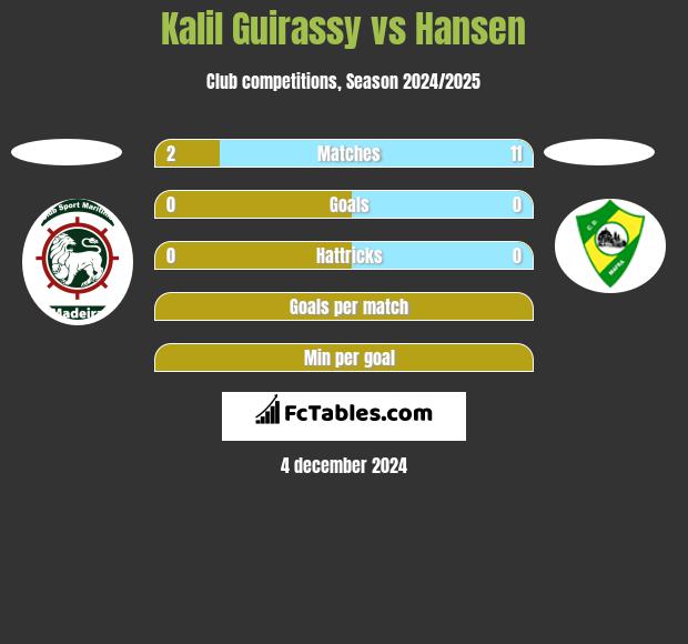 Kalil Guirassy vs Hansen h2h player stats