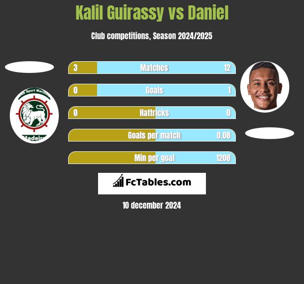 Kalil Guirassy vs Daniel h2h player stats