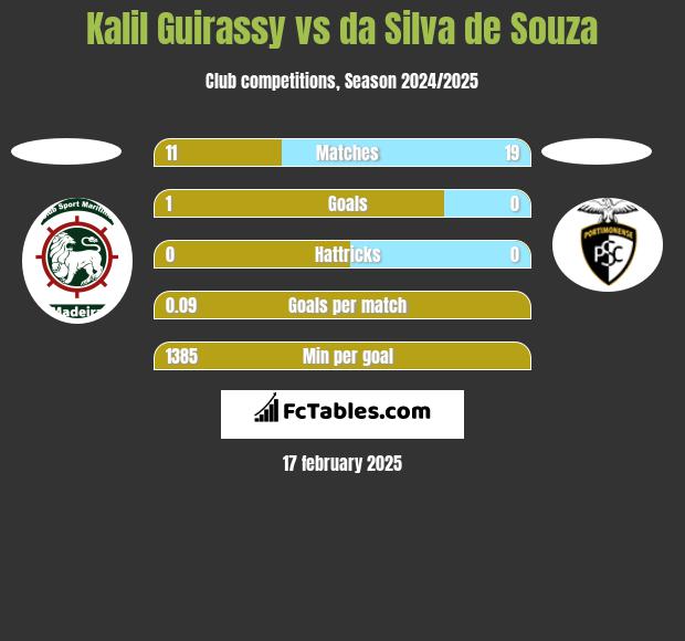 Kalil Guirassy vs da Silva de Souza h2h player stats