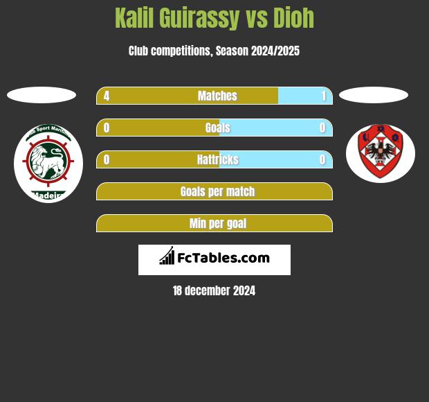 Kalil Guirassy vs Dioh h2h player stats