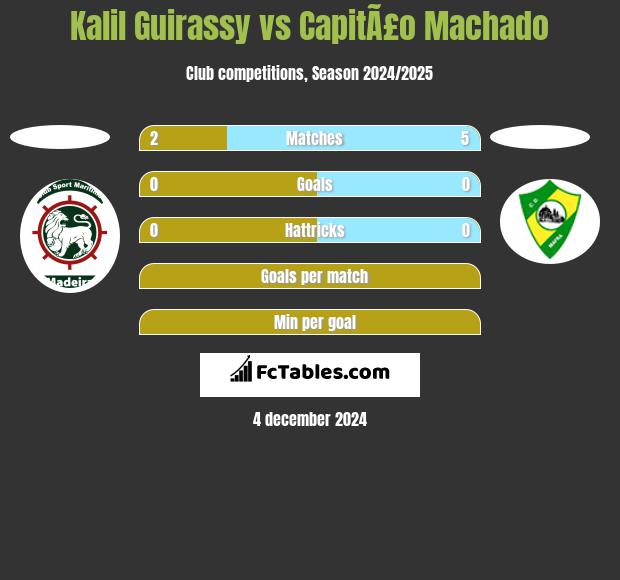 Kalil Guirassy vs CapitÃ£o Machado h2h player stats