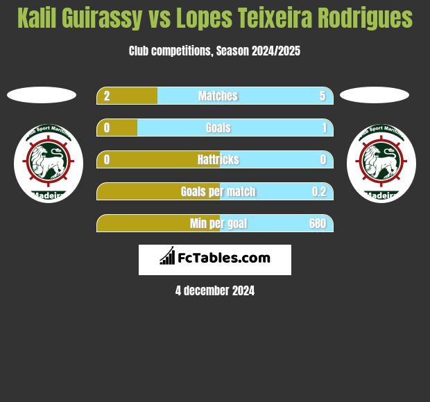 Kalil Guirassy vs Lopes Teixeira Rodrigues h2h player stats