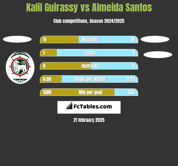 Kalil Guirassy vs Almeida Santos h2h player stats