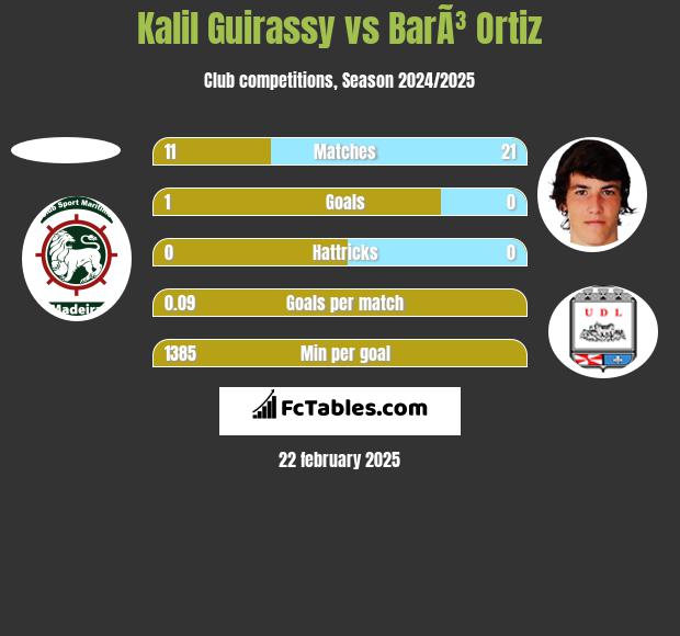 Kalil Guirassy vs BarÃ³ Ortiz h2h player stats