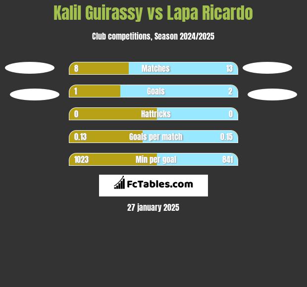 Kalil Guirassy vs Lapa Ricardo h2h player stats