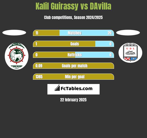 Kalil Guirassy vs DAvilla h2h player stats