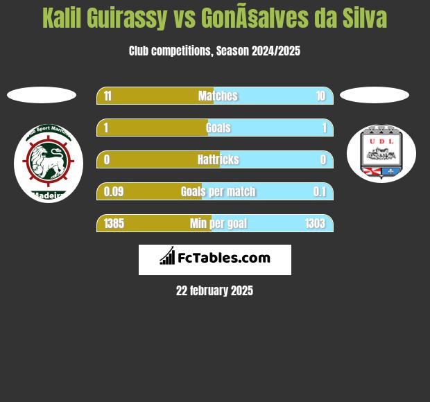 Kalil Guirassy vs GonÃ§alves da Silva h2h player stats