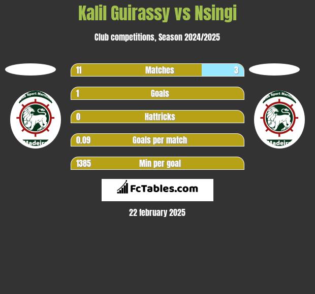 Kalil Guirassy vs Nsingi h2h player stats