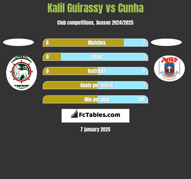 Kalil Guirassy vs Cunha h2h player stats