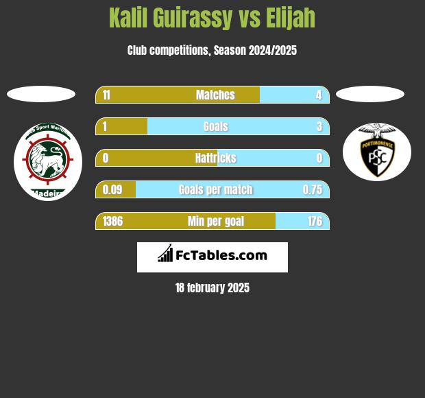 Kalil Guirassy vs Elijah h2h player stats