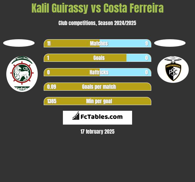 Kalil Guirassy vs Costa Ferreira h2h player stats