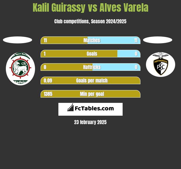 Kalil Guirassy vs Alves Varela h2h player stats