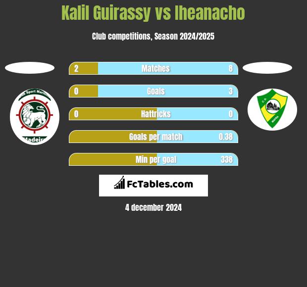 Kalil Guirassy vs Iheanacho h2h player stats