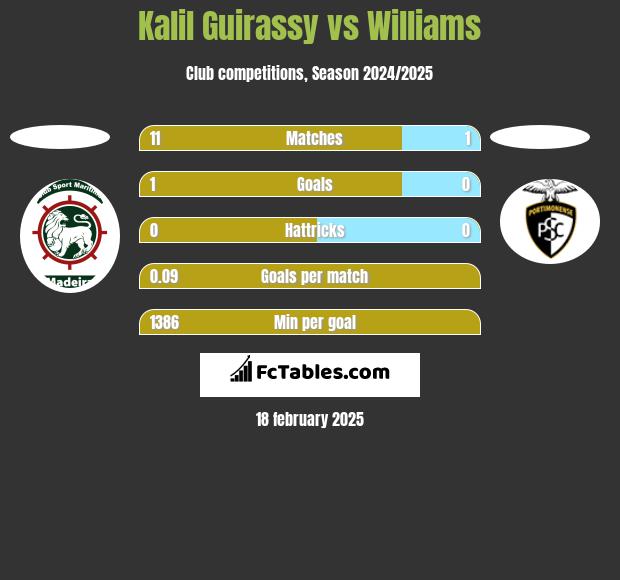 Kalil Guirassy vs Williams h2h player stats