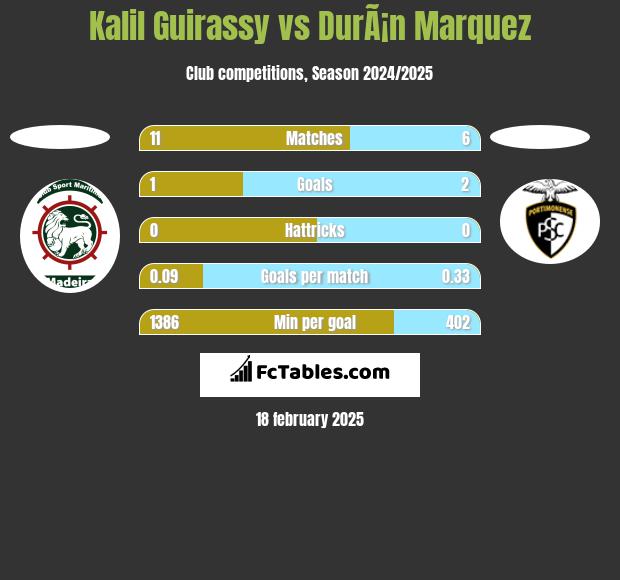 Kalil Guirassy vs DurÃ¡n Marquez h2h player stats