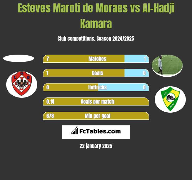 Esteves Maroti de Moraes vs Al-Hadji Kamara h2h player stats