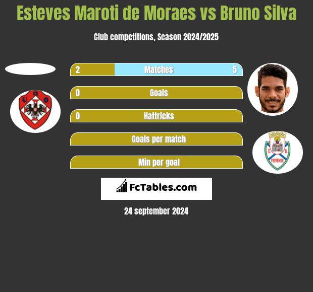 Esteves Maroti de Moraes vs Bruno Silva h2h player stats