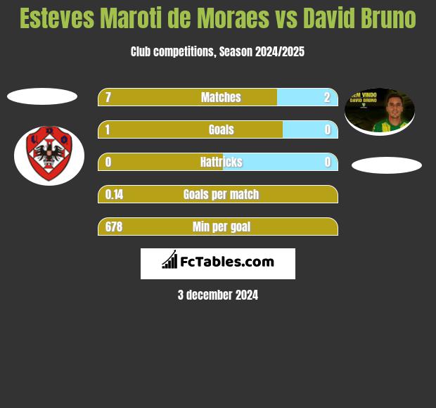 Esteves Maroti de Moraes vs David Bruno h2h player stats