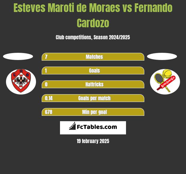 Esteves Maroti de Moraes vs Fernando Cardozo h2h player stats