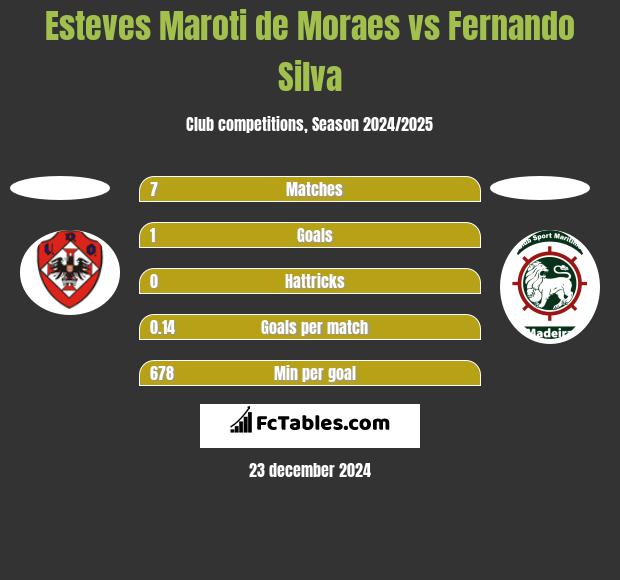 Esteves Maroti de Moraes vs Fernando Silva h2h player stats