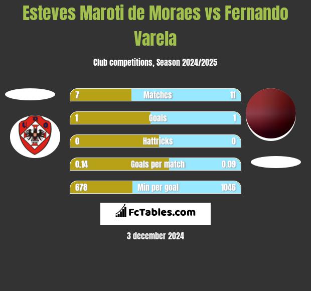 Esteves Maroti de Moraes vs Fernando Varela h2h player stats