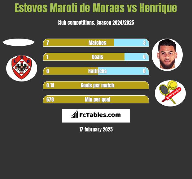 Esteves Maroti de Moraes vs Henrique h2h player stats