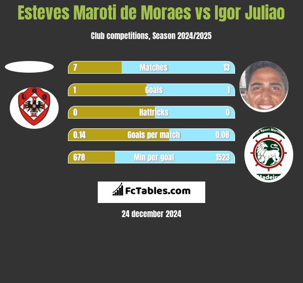 Esteves Maroti de Moraes vs Igor Juliao h2h player stats