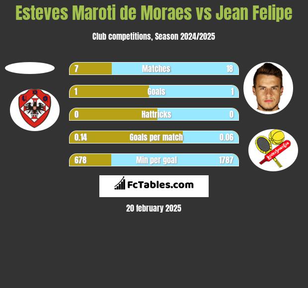 Esteves Maroti de Moraes vs Jean Felipe h2h player stats