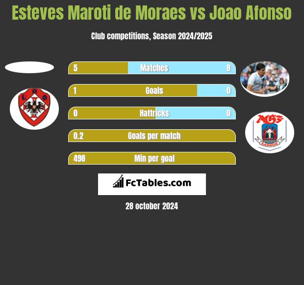 Esteves Maroti de Moraes vs Joao Afonso h2h player stats