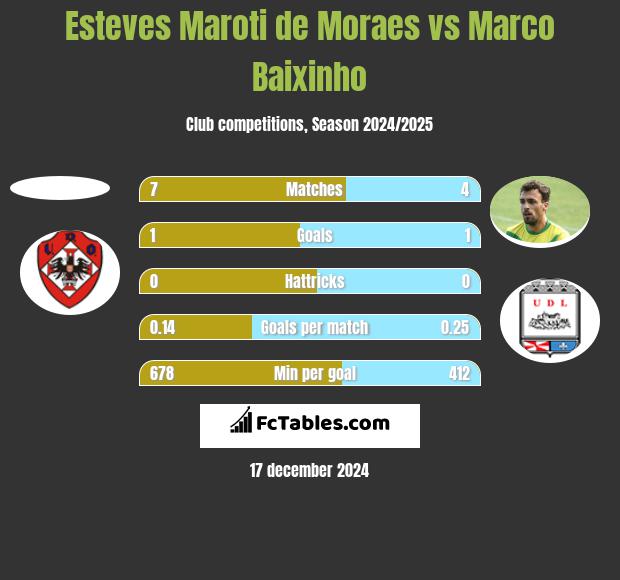 Esteves Maroti de Moraes vs Marco Baixinho h2h player stats