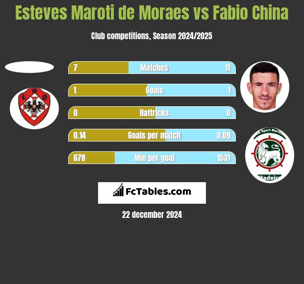 Esteves Maroti de Moraes vs Fabio China h2h player stats