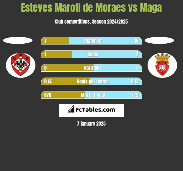 Esteves Maroti de Moraes vs Maga h2h player stats