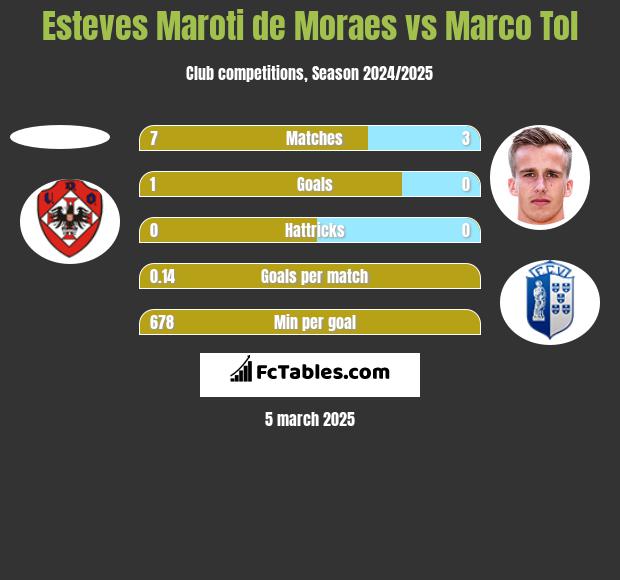 Esteves Maroti de Moraes vs Marco Tol h2h player stats