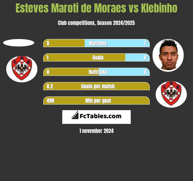 Esteves Maroti de Moraes vs Klebinho h2h player stats