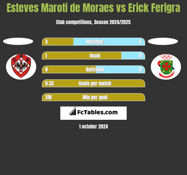 Esteves Maroti de Moraes vs Erick Ferigra h2h player stats