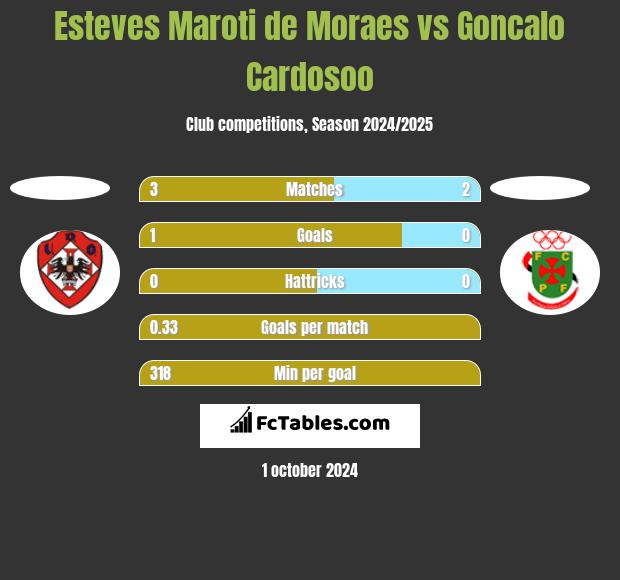 Esteves Maroti de Moraes vs Goncalo Cardosoo h2h player stats