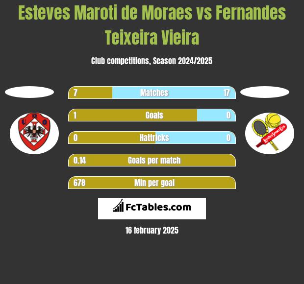 Esteves Maroti de Moraes vs Fernandes Teixeira Vieira h2h player stats