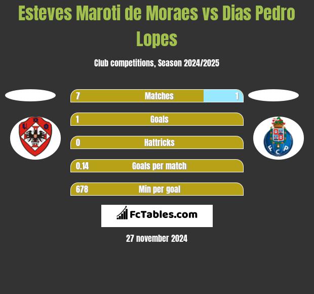 Esteves Maroti de Moraes vs Dias Pedro Lopes h2h player stats