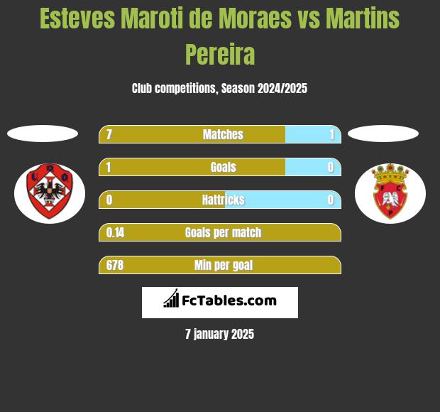 Esteves Maroti de Moraes vs Martins Pereira h2h player stats