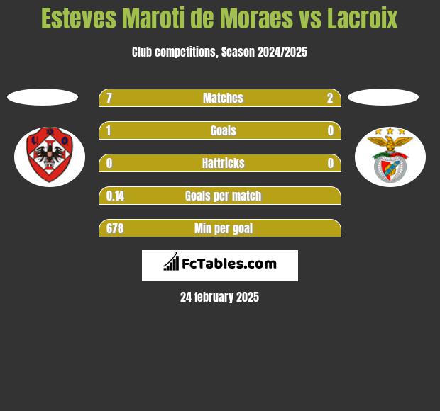 Esteves Maroti de Moraes vs Lacroix h2h player stats