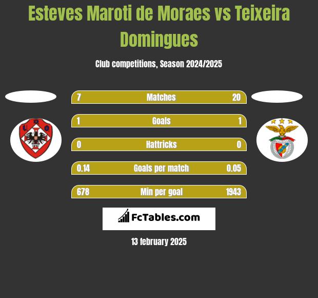 Esteves Maroti de Moraes vs Teixeira Domingues h2h player stats