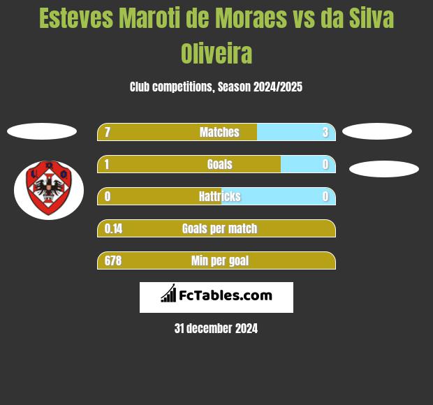 Esteves Maroti de Moraes vs da Silva Oliveira h2h player stats