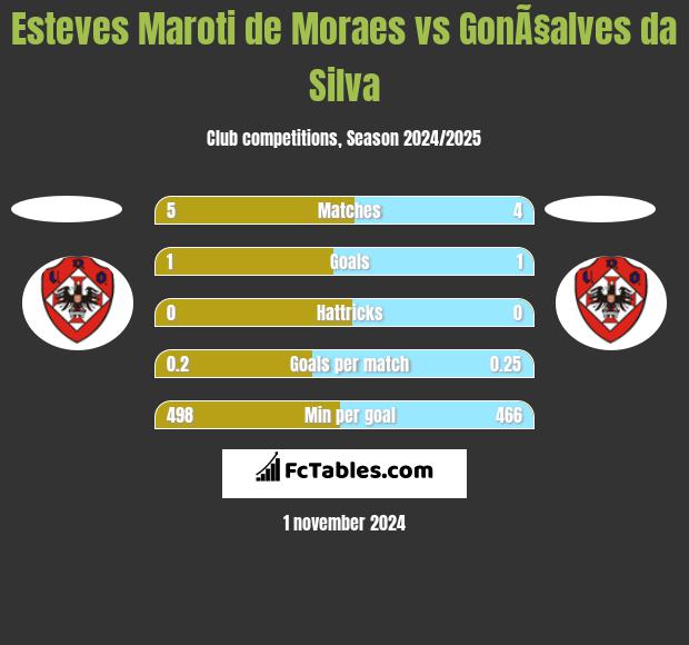 Esteves Maroti de Moraes vs GonÃ§alves da Silva h2h player stats