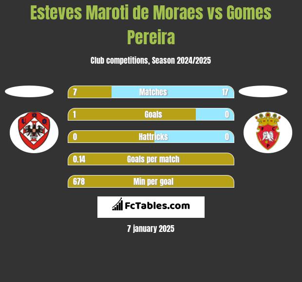 Esteves Maroti de Moraes vs Gomes Pereira h2h player stats