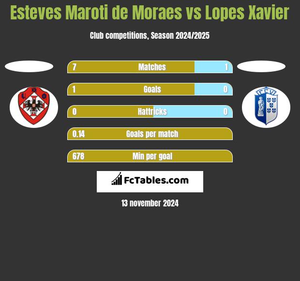 Esteves Maroti de Moraes vs Lopes Xavier h2h player stats