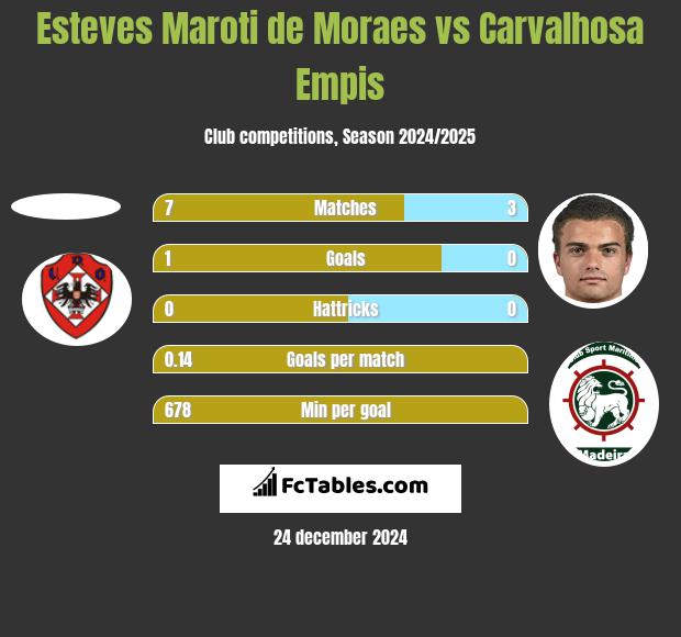 Esteves Maroti de Moraes vs Carvalhosa Empis h2h player stats