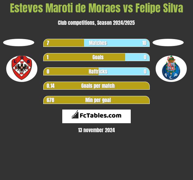 Esteves Maroti de Moraes vs Felipe Silva h2h player stats