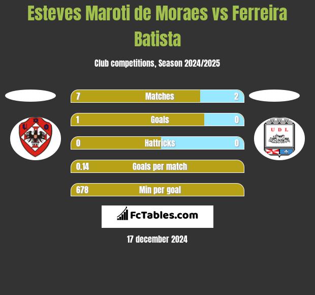 Esteves Maroti de Moraes vs Ferreira Batista h2h player stats