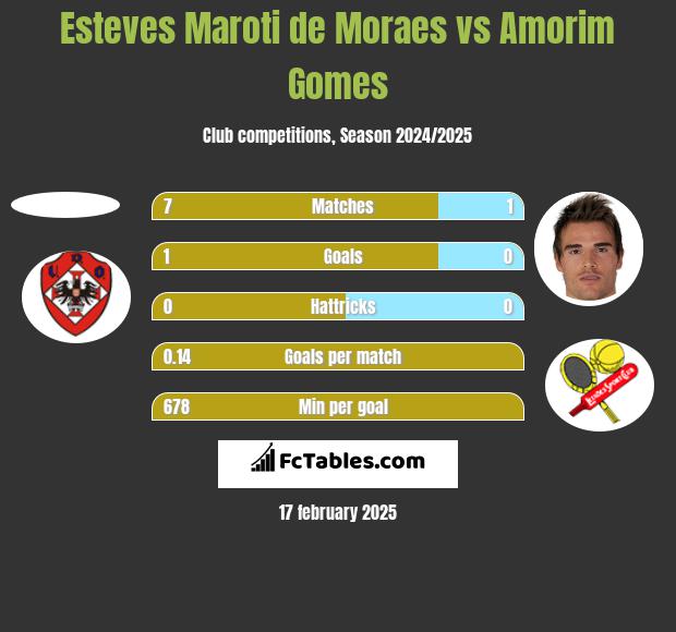 Esteves Maroti de Moraes vs Amorim Gomes h2h player stats